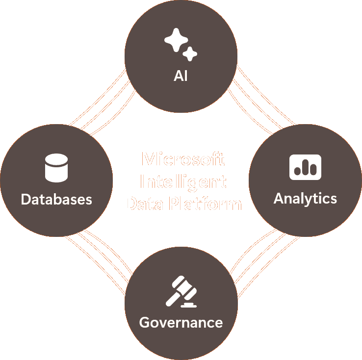 Diagram illustrating Microsoft Intelligent Data Platform with components: AI, Analytics, Governance, and Databases.