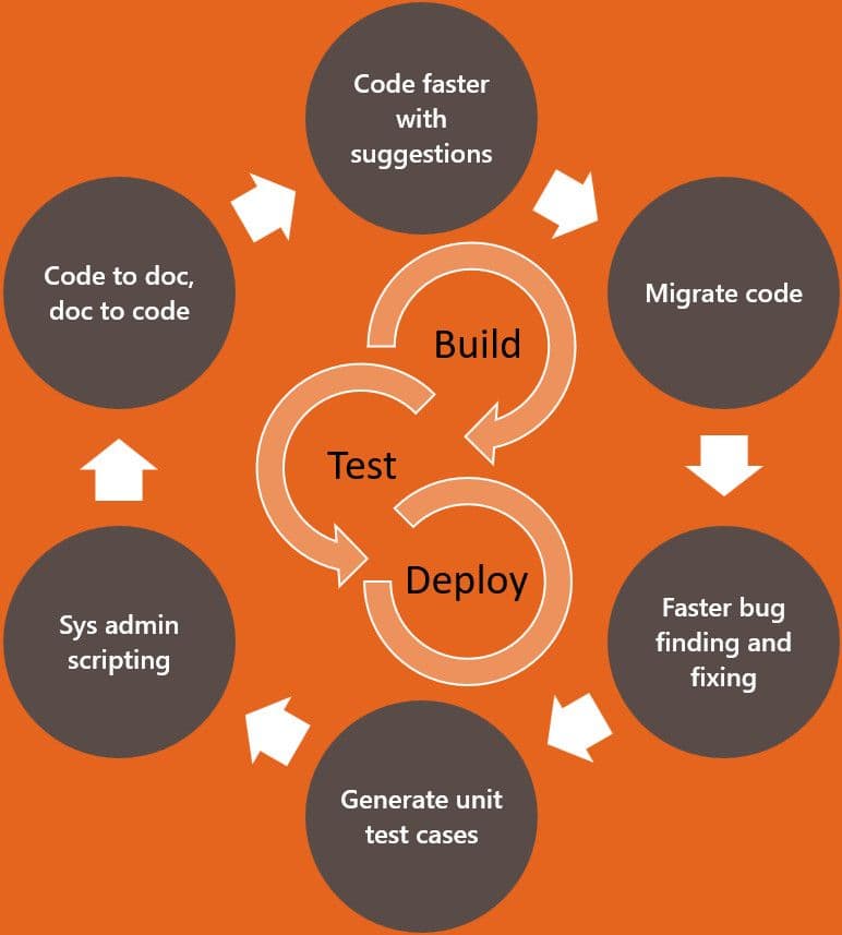 Software development cycle diagram showing build, test, deploy stages and related benefits.