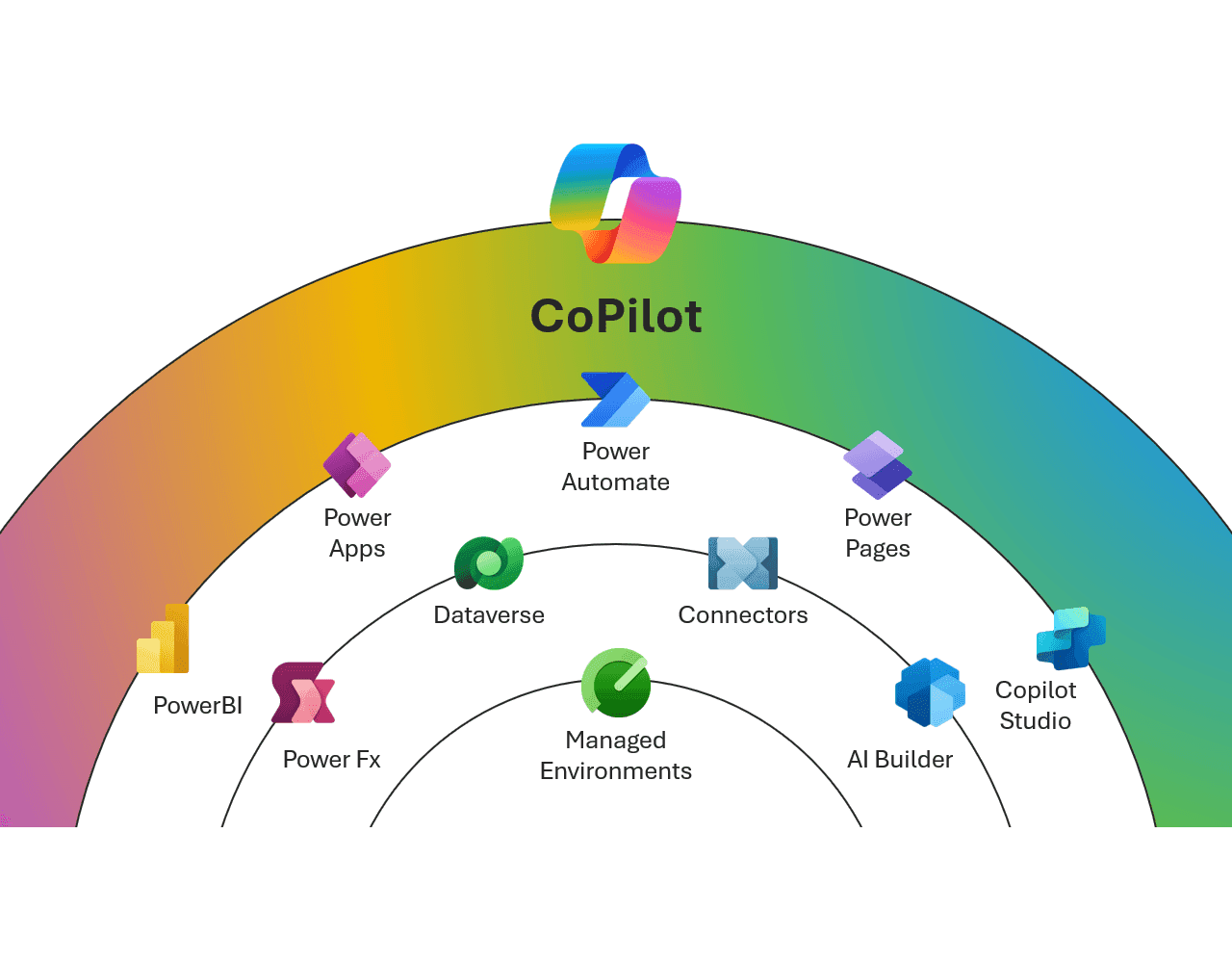 Diagram illustrates Microsoft CoPilot integrating with Power Platform components like Power Automate and Power BI.